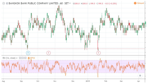 RSI แสดงการแกว่งตัวของราคาว่ามีภาวะการซื้อมากเกินไป หรือ การขายมาก